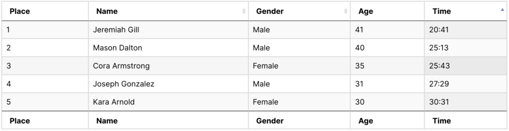 5 columns showing sample results for 5 runners: Place, Name, Gender, Age, Time; 1, Jeremiah Gill, Male, 41, 20:41; 2, Mason Dalton, Male, 40, 25:13; 3, Cora Armstrong, Female, 35, 25:43; 4, Joseph Gonzalez, Male, 31, 27:29; 5, Kara Arnold, Female, 30, 30:31